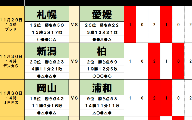 11月29・30日｢Jリーグ勝敗｣予想(1)優勝を狙う柏と激突｢2選手の下で団結｣5連続ドローの宿敵！広島と川崎の上位対決を左右｢ルヴァン杯2度優勝｣名将の退任