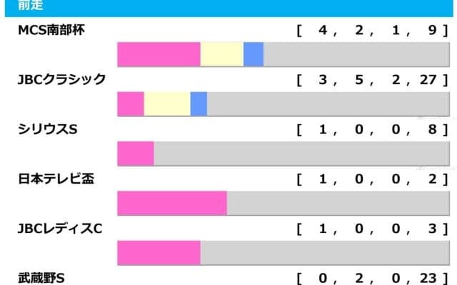 【チャンピオンズC／前走ローテ】ルクソールカフェとダブルハートボンドに黄信号、一発ありは“10人気3着”パターン