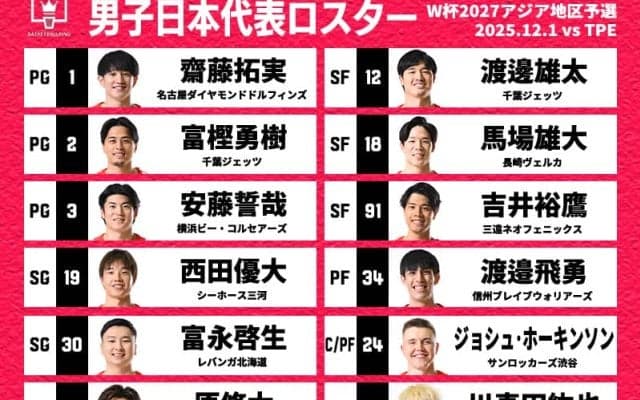バスケ日本代表、W杯予選アウェー戦もメンバー変更なし…初戦と同じ12名でチャイニーズ・タイペイと再戦へ