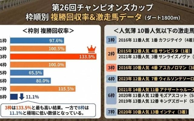 【チャンピオンズC／複勝回収率】好成績は「3枠」と「逃げ」　過去10年データから馬券予想のヒントと好走条件を探る
