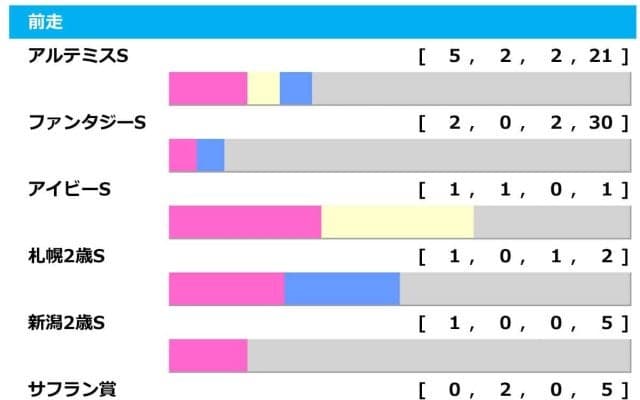 【阪神ジュベナイルF／前走ローテ】アルテミスS組が過去5勝も1着条件は2着内限定　アランカールは「0秒3」の条件クリア