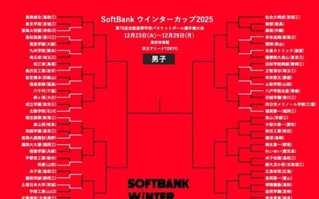 【ウインターカップ12月23日の男子結果】尽誠学園が初戦敗退…福大大濠や福岡第一など2回戦進出