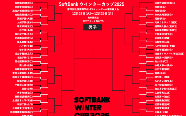 【ウインターカップ12月24日の男子結果】東山が逆転勝利で2回戦進出…昨年ベスト8の延岡学園は初戦敗退