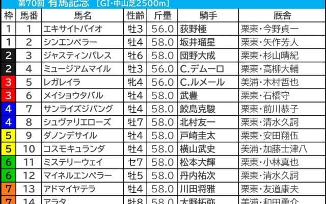 【有馬記念／枠順】“武豊のとなりはパーフェクト”　「0.2.1.4」伏兵の好走が目立つ好枠を手にしたのは