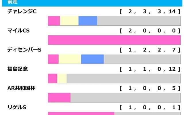 【中山金杯／前走ローテ】カネラフィーナは直近5年で3勝の好ローテ　重賞・GI組は掲示板外の巻き返しを警戒