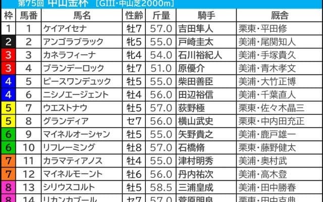 【中山金杯／枠順】Bコース使用も内枠優勢は継続　2頭に1頭が好走「複回収215」の押さえたい伏兵は