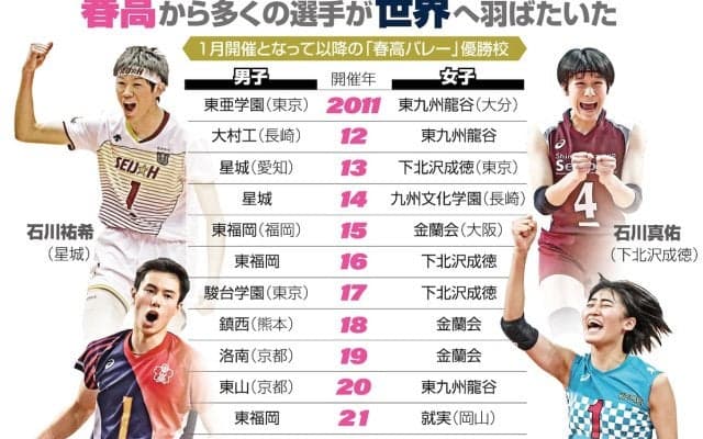春高バレー、5日開幕　2011年から1月開催　石川祐希、石川真佑ら日本代表の登竜門