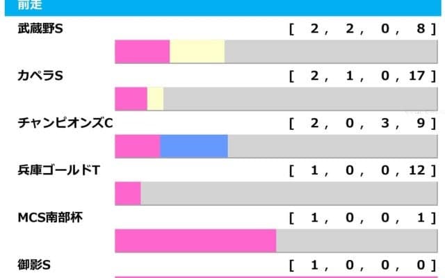 【根岸S／前走ローテ】ウェイワードアクトらOP・L競走組は“2着止まり”　1着は過去7勝を誇る「重賞・GI組」からチョイス