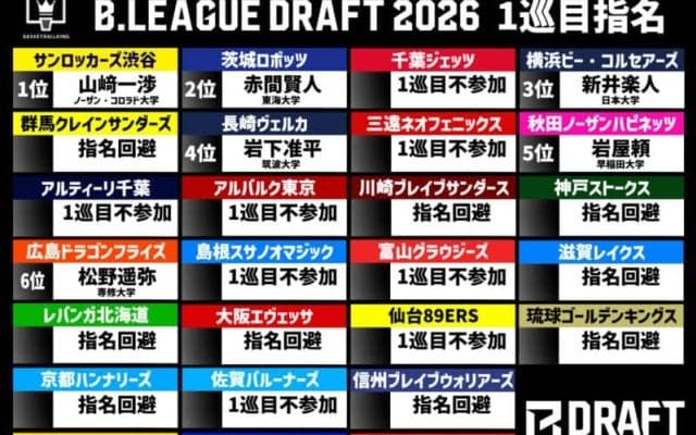 Bリーグドラフト初開催され有望株11人が指名…1巡目で最多6名、日本代表経験持つ海外組も
