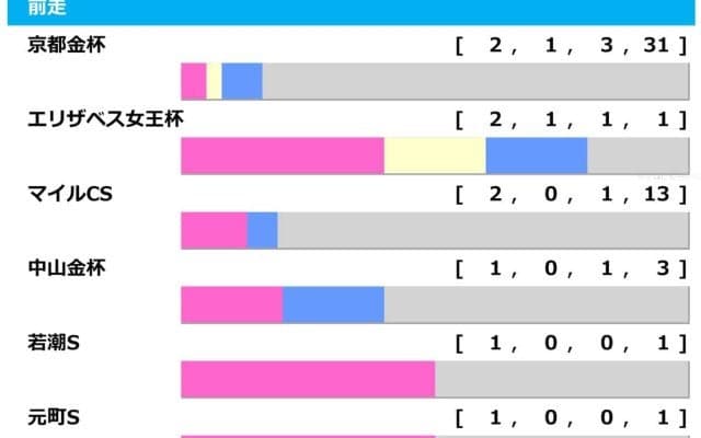 【東京新聞杯／前走ローテ】ウォーターリヒトとブエナオンダに“黄信号”データ浮上　マイルCS大敗に盲点潜む