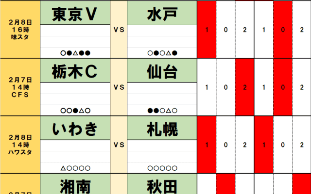 2月7・8日｢Jリーグ勝敗｣予想(2)水戸｢歴史的な初陣｣で勝ち点ゲット！J2降格クラブ｢過去9チーム｣は五分と五分