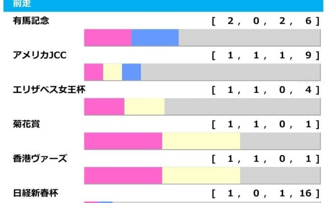 【京都記念／前走ローテ】過去10年7勝はGI組、菊2着エリキングから「トレンド」の格下2・3着付けが狙い目