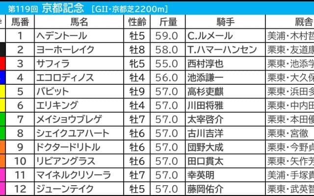 【京都記念／枠順】1～8番枠×先行馬が全7勝、11番枠より外なら「0.2.2.21」で妙味薄　“鉄板級”の好枠を手にしたのは