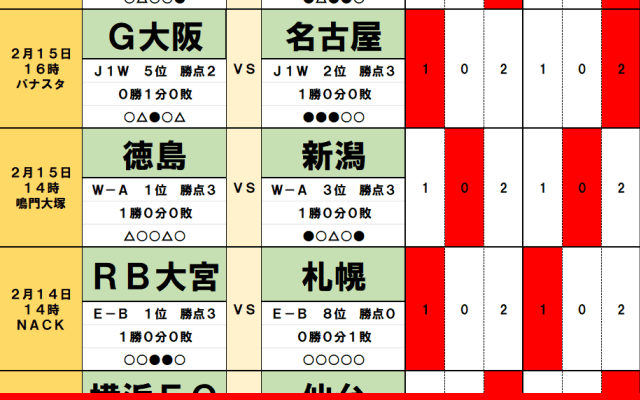 2月14・15日｢Jリーグ勝敗｣予想(2)新生名古屋がG大阪相手の連敗ロードを止める！水戸は町田相手に｢歴史に残る勝点｣獲得か