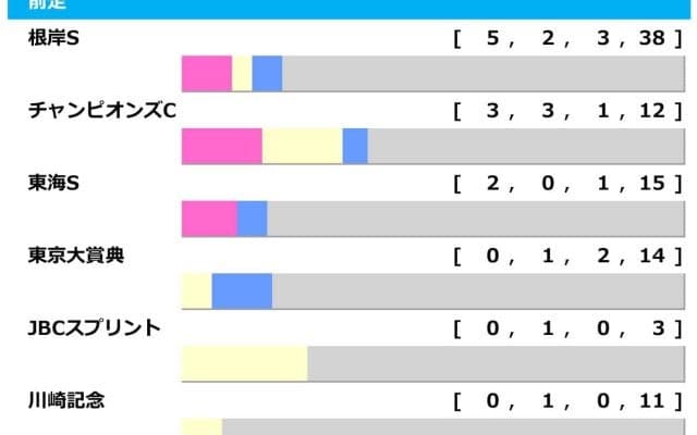 【フェブラリーS／前走ローテ】チャンピオンズC上位馬＋コスタノヴァに黄信号、伏兵陣に好データずらりで波乱の年か