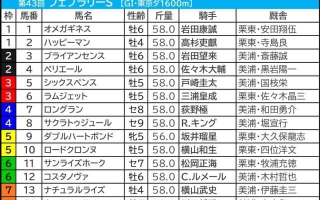 【フェブラリーS／枠順】5人気以内×真ん中枠が「馬券内率72.7％」の安定感　伏兵は“5枠まで”が好走ライン