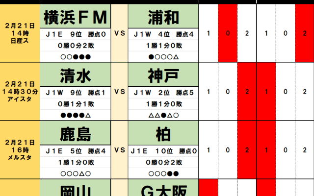 2月21・22日｢Jリーグ勝敗｣予想(2)らしくない町田相手に東京Vは連勝継続の可能性、甲府の連勝を止めるのは藤枝｢槙野智章・新監督｣