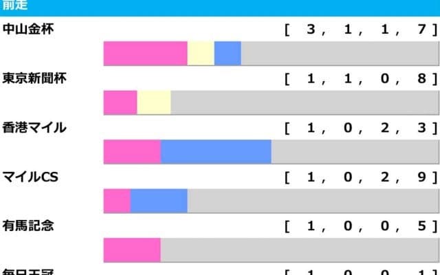 【中山記念／前走ローテ】レーベンスティールやチェルヴィニアより“金杯1着馬”が上　特注馬は「距離短縮組」に潜む