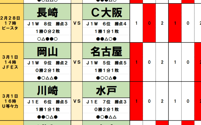 2月28日・3月1日｢Jリーグ｣勝敗予想(1) 連敗チームに明暗分かれそうな今節、笑うのは横浜FMか柏か!?水戸は過去1勝1分14敗の苦手相手から歴史的勝利へ