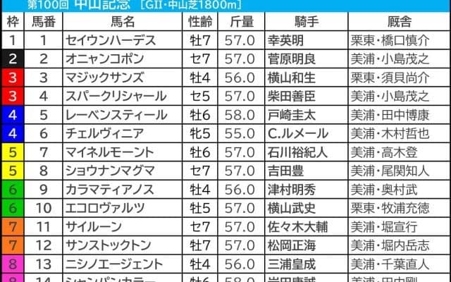【中山記念／枠順】開幕週＋内回りコースで1～5番から“毎年好走馬”出現　昨年2着のエコロヴァルツに今年は試練の枠
