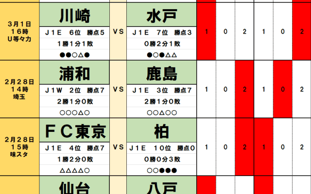 2月28日・3月1日｢Jリーグ｣勝敗予想(2)浦和と鹿島の白熱対決は｢いつものお約束｣へ逆戻り！　北国チームのホーム初戦は明暗が…