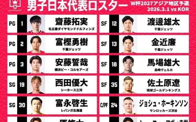 バスケ男子日本代表の韓国戦ロスター12名発表…ホーキンソンと佐土原遼がメンバー入り