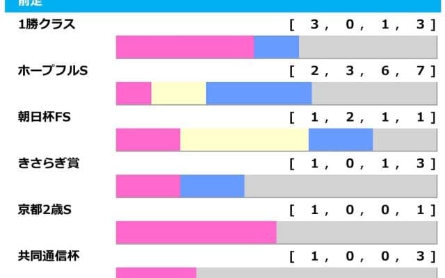 【弥生賞／前走ローテ】アドマイヤクワッズの朝日杯FS組「1.2.1.1」も取りこぼし注意　“勝率42.9％”当確級の素質馬は