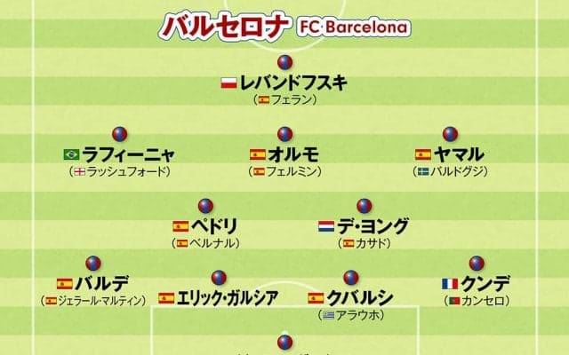 【欧州サッカー】チャンピオンズリーグ制覇を狙うビッグクラブのシーズン後半のフォーメーションをチェック