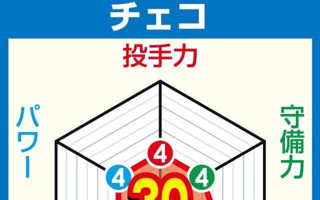 【WBC戦力分析】チェコ　元巨人フルプ、元3Aチェルベンカら米国や日本野球の経験者がけん引