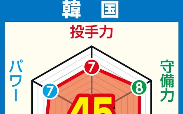 【WBC戦力分析】韓国　大谷＆山本の同僚・金慧成らメジャー４人、打線の攻撃力と勢いあり
