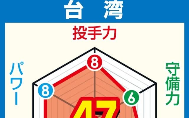 【WBC戦力分析】台湾　ソフトバンク徐若熙、日本ハム古林睿煬　NPB右腕Wエース