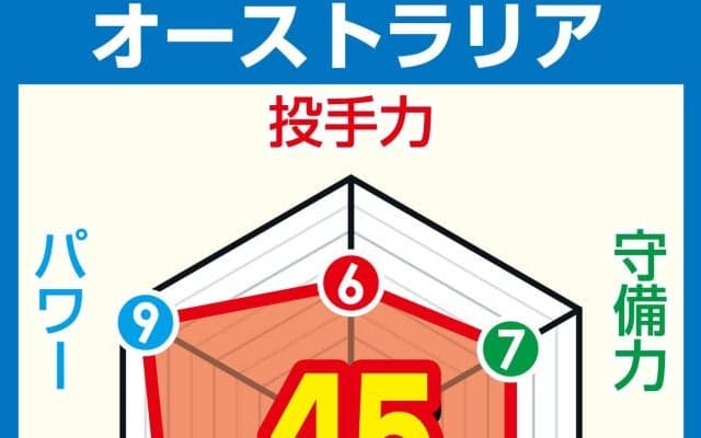 【WBC戦力分析】オーストラリア　両打ち主砲A・ホール　24年MLB全体ドラ１バザナに注目