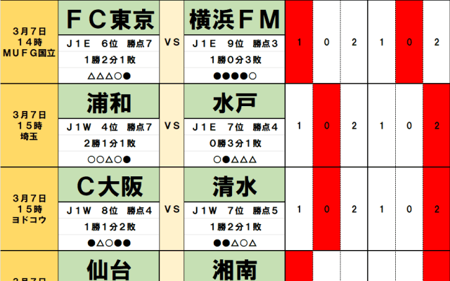 3月7・8日｢Jリーグ勝敗｣予想(1)｢支持率1割未満｣水戸に浦和が敗れる大波乱も！｢水戸に次いで支持率が悪い｣岡山は新守護神とともに首位・京都ジャイキリへ