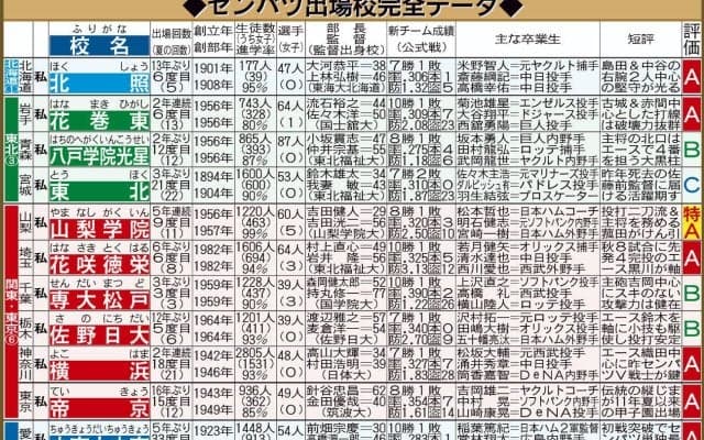 【センバツ】“死のブロック”にどよめき　横浜、神村学園、花巻東、智弁学園…V経験４校など並ぶ