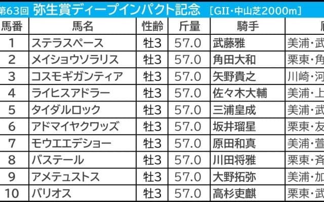 【弥生賞／枠順】少頭数なら断然“外有利”　有力一角は「1.1.3.11」と「6.5.1.6」で明暗分かれる