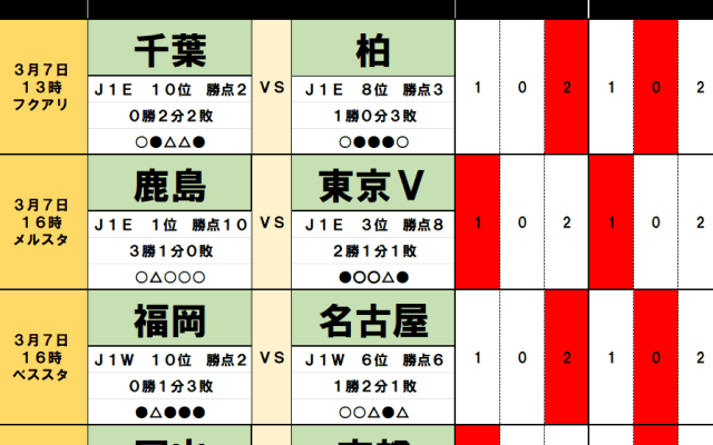 3月7・8日｢Jリーグ勝敗｣予想(2)G大阪は｢混乱｣状態？ 支持率2割の長崎｢番狂わせ｣の予感、熱狂の｢千葉ダービー｣は波乱が…
