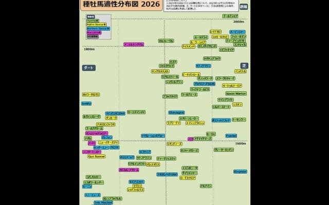 【競馬】種牡馬の特徴がまるわかり！　上位100頭のデータで作る「種牡馬適性分布図」最新版
