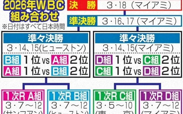 【WBC】侍ジャパン、オーストラリア戦の前に８強進出決定！