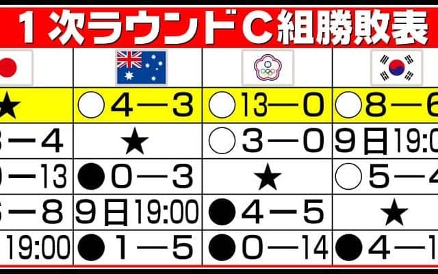 【WBC】日本３連勝でＣ組１位通過　２位争いの行方は？豪州、台湾、韓国３チームに可能性残る