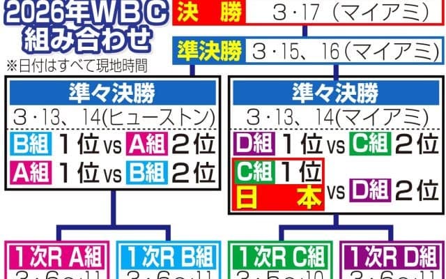 【WBC】侍ジャパンと準々決勝で対戦するＤ組２位は？　ベネズエラかドミニカ共和国が有力