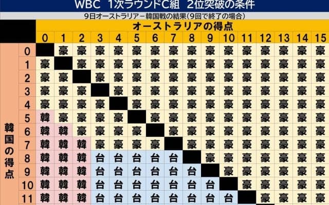 【WBC】白熱C組2位争い！8回終え韓国６－２リードもこのままならオーストラリアが準々進出