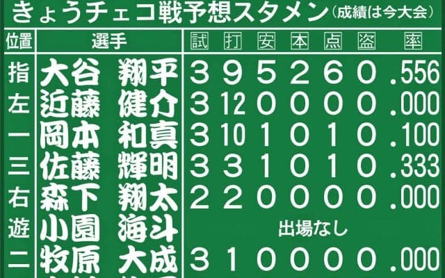 【WBC】１番大谷、３番岡本、４番佐藤、５番森下、６番小園／チェコ戦侍ジャパン予想スタメン