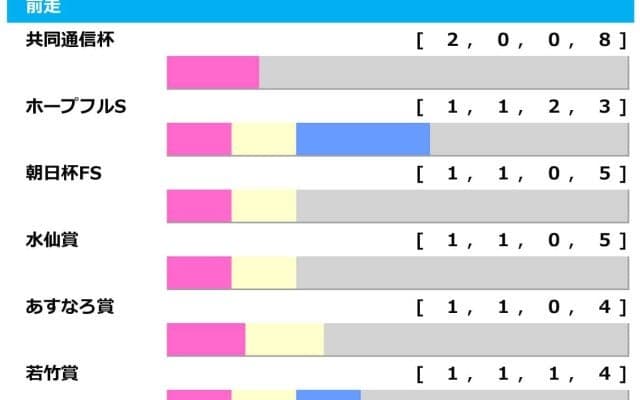 【スプリングS／前走ローテ】クレパスキュラーは“連対率66.7%”該当で過去圧勝馬に酷似　唯一2勝の共同通信杯組は「黄信号」