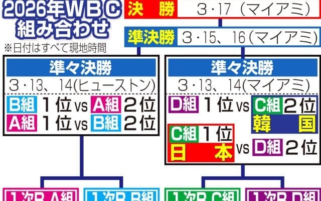 【WBC】侍ジャパン８強進出　球数、コールド…準々決勝から変わる主なルール
