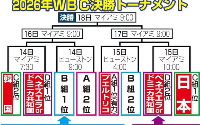 【WBC】８回待望の先制点から周東佑京３ラン＆村上宗隆グランドスラムで一挙９点！チェコに大勝