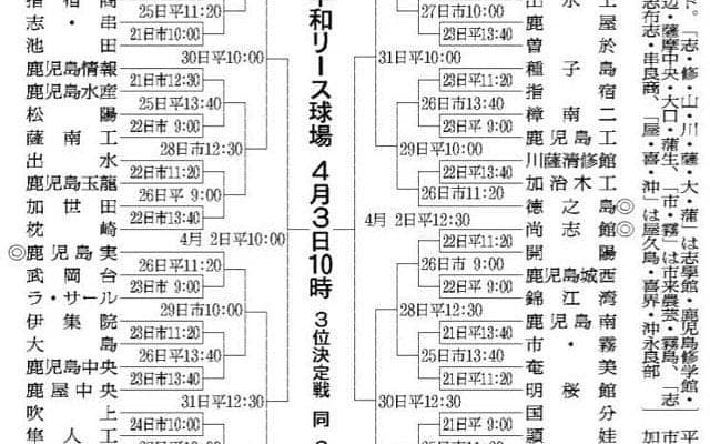 58チームの対戦決まる、九州高校野球鹿児島県大会　軟式は5チーム