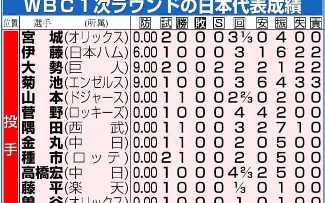 【WBC】坂本誠志郎「いつでも見られる」ネトフリで次戦相手ドミニカ共和国かベネズエラを研究