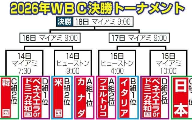 【WBC】８強決定！日本、米国、ドミニカ、ベネズエラ、イタリア、カナダ、韓国、プエルトリコ