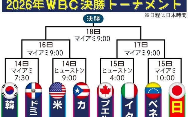 【WBC】日本－ベネズエラ、ドミニカ共和国－韓国など準々決勝のカード決定／一覧