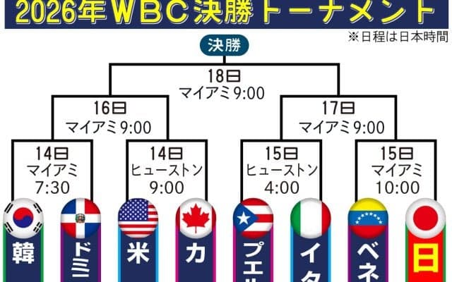 【WBC】日本はベネズエラ下せばイタリア－プエルトリコの勝者と　準決勝以降の組み合わせ発表